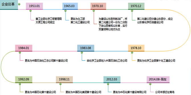 企业沿革